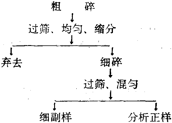 第一節(jié) 理化分析的基礎(chǔ)知識(shí)